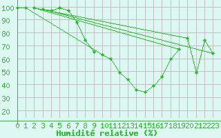 Courbe de l'humidit relative pour Rheinau-Memprechtsho