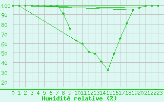 Courbe de l'humidit relative pour Mosen