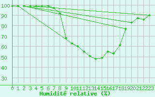 Courbe de l'humidit relative pour St Sebastian / Mariazell
