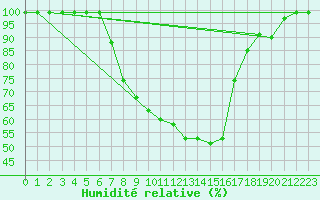 Courbe de l'humidit relative pour Giswil