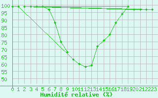 Courbe de l'humidit relative pour Pavilosta