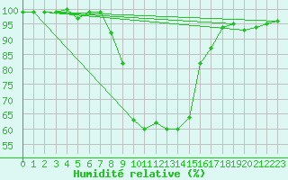Courbe de l'humidit relative pour Saldenburg-Entschenr