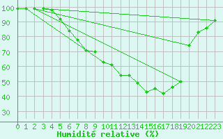 Courbe de l'humidit relative pour Loehnberg-Obershause