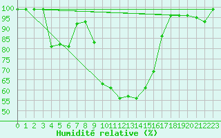 Courbe de l'humidit relative pour Mosen