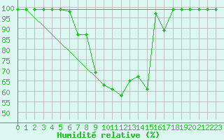 Courbe de l'humidit relative pour Salen-Reutenen