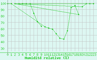 Courbe de l'humidit relative pour Marsens