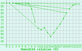Courbe de l'humidit relative pour Kemionsaari Kemio Kk