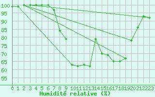 Courbe de l'humidit relative pour Chatillon-Sur-Seine (21)
