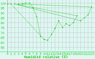 Courbe de l'humidit relative pour Miercurea Ciuc