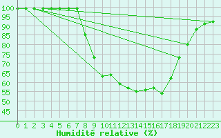 Courbe de l'humidit relative pour Courtelary