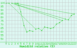 Courbe de l'humidit relative pour Solendet