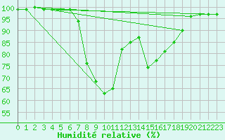 Courbe de l'humidit relative pour Zwiesel