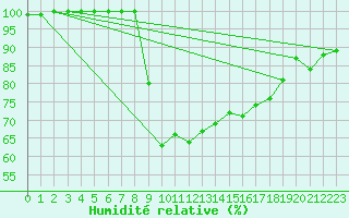 Courbe de l'humidit relative pour Scampton