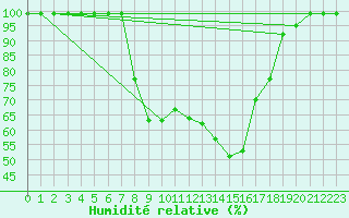 Courbe de l'humidit relative pour Ebnat-Kappel
