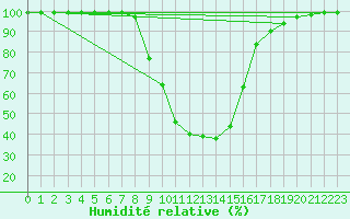 Courbe de l'humidit relative pour Windischgarsten