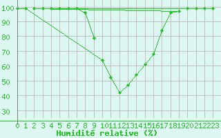 Courbe de l'humidit relative pour Vals