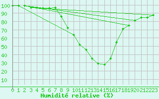 Courbe de l'humidit relative pour Hoyerswerda
