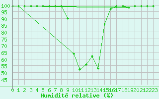 Courbe de l'humidit relative pour Vals