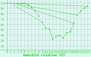 Courbe de l'humidit relative pour Ullared