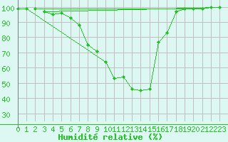 Courbe de l'humidit relative pour Barth