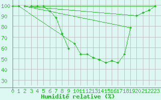 Courbe de l'humidit relative pour Mosen