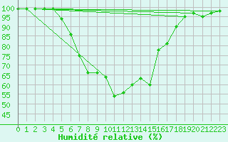 Courbe de l'humidit relative pour Suomussalmi Pesio