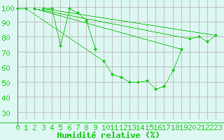 Courbe de l'humidit relative pour Bergn / Latsch