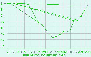 Courbe de l'humidit relative pour Ullared