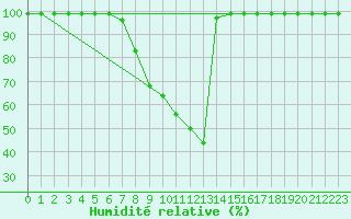 Courbe de l'humidit relative pour Delemont