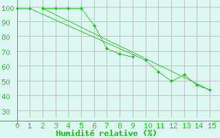 Courbe de l'humidit relative pour Nienburg