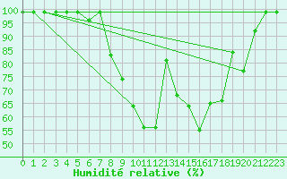 Courbe de l'humidit relative pour Mhleberg