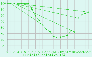 Courbe de l'humidit relative pour Egolzwil