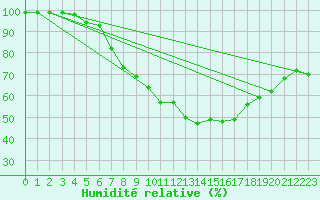 Courbe de l'humidit relative pour Roldalsfjellet