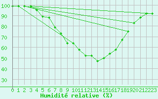 Courbe de l'humidit relative pour Haapavesi Mustikkamki