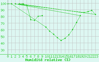 Courbe de l'humidit relative pour Vals