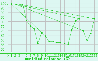 Courbe de l'humidit relative pour Ullensvang Forsoks.