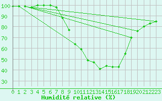 Courbe de l'humidit relative pour C. Budejovice-Roznov
