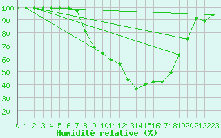 Courbe de l'humidit relative pour Mhling