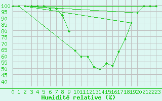 Courbe de l'humidit relative pour Mhleberg