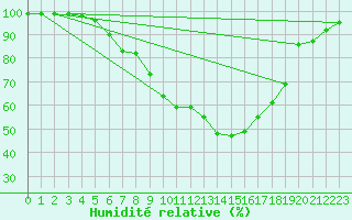Courbe de l'humidit relative pour Hoogeveen Aws