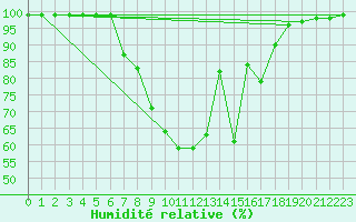 Courbe de l'humidit relative pour Haparanda A