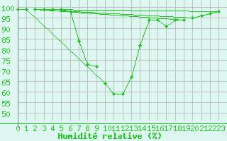 Courbe de l'humidit relative pour Nowy Sacz