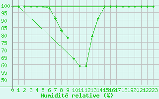 Courbe de l'humidit relative pour Salen-Reutenen