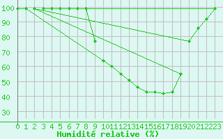 Courbe de l'humidit relative pour Caizares