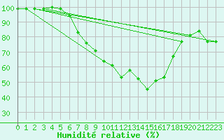 Courbe de l'humidit relative pour Waldmunchen