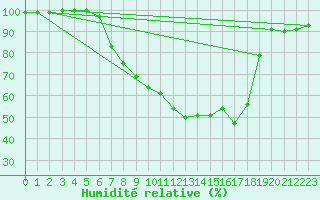 Courbe de l'humidit relative pour Rosenheim