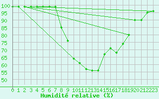 Courbe de l'humidit relative pour Lycksele