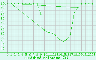 Courbe de l'humidit relative pour Sattel-Aegeri (Sw)