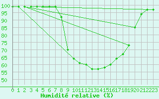Courbe de l'humidit relative pour Zumarraga-Urzabaleta