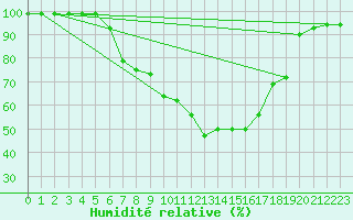 Courbe de l'humidit relative pour Dimitrovgrad